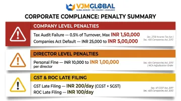 India audit non-compliance penalties summary table for companies directors and auditors