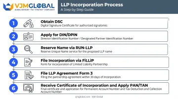 6-step LLP registration process flow for US company founders