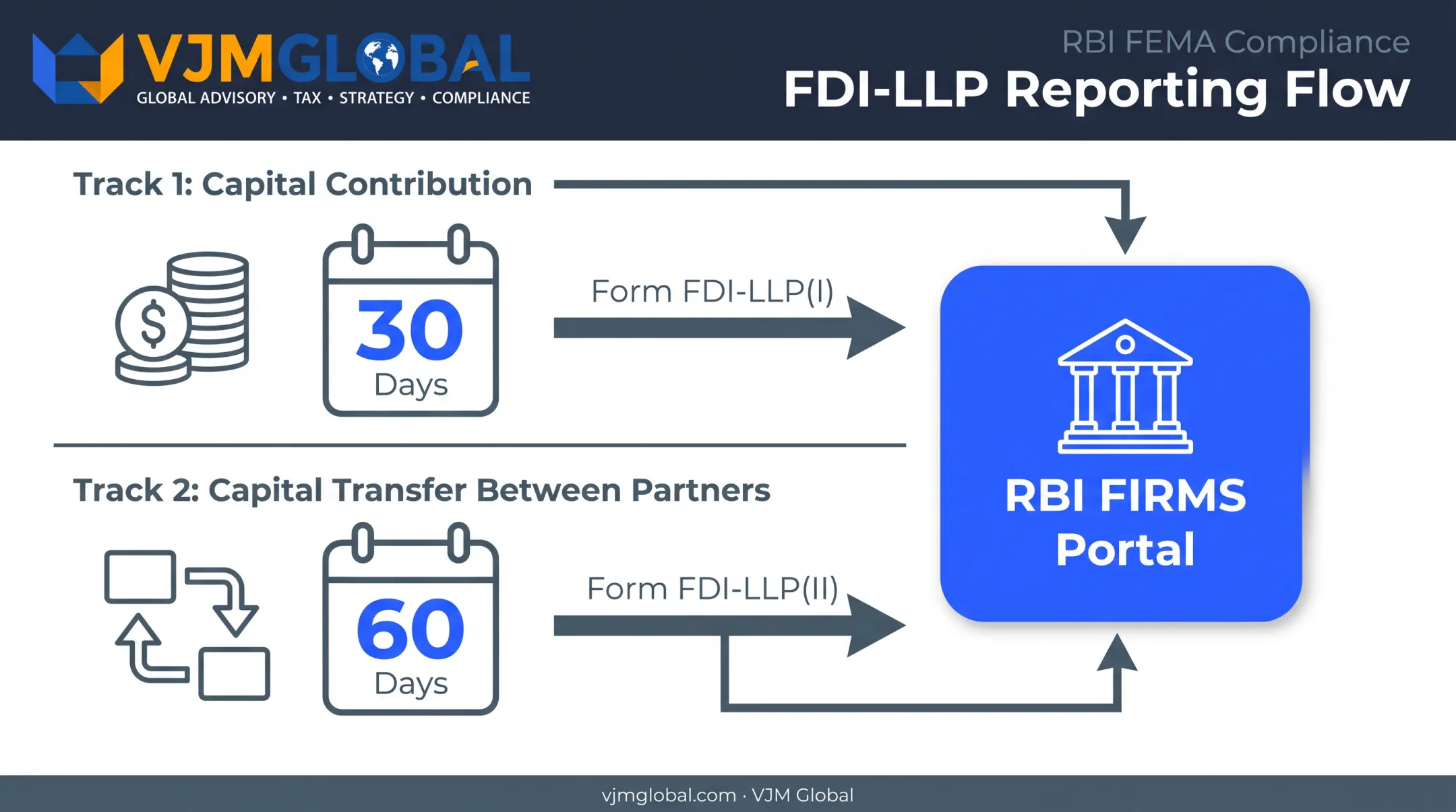 FDI reporting requirements and forms timeline for LLP capital contributions