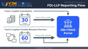 FDI reporting requirements and forms timeline for LLP capital contributions