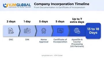 LLP registration timeline breakdown showing 10 to 20 working days