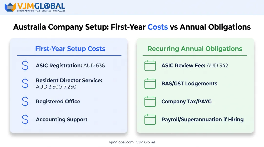 Australian company first-year setup costs versus ongoing annual compliance obligations