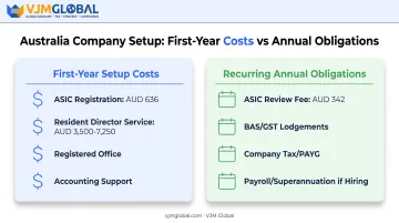 Australian company first-year setup costs versus ongoing annual compliance obligations