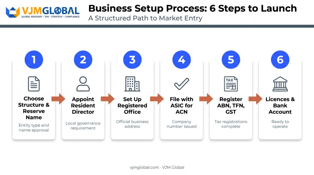 6-step process to register a company in Australia from the Netherlands
