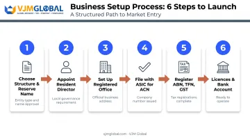 6-step process to register a company in Australia from the Netherlands