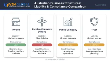 Comparison of Australian business structures for Dutch entrepreneurs by liability and compliance
