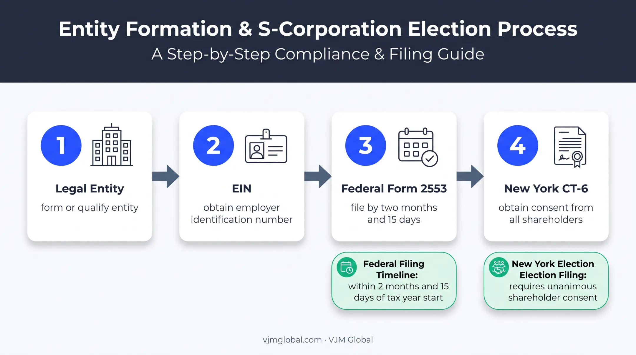 Four-step New York S corporation election sequence and filing timeline