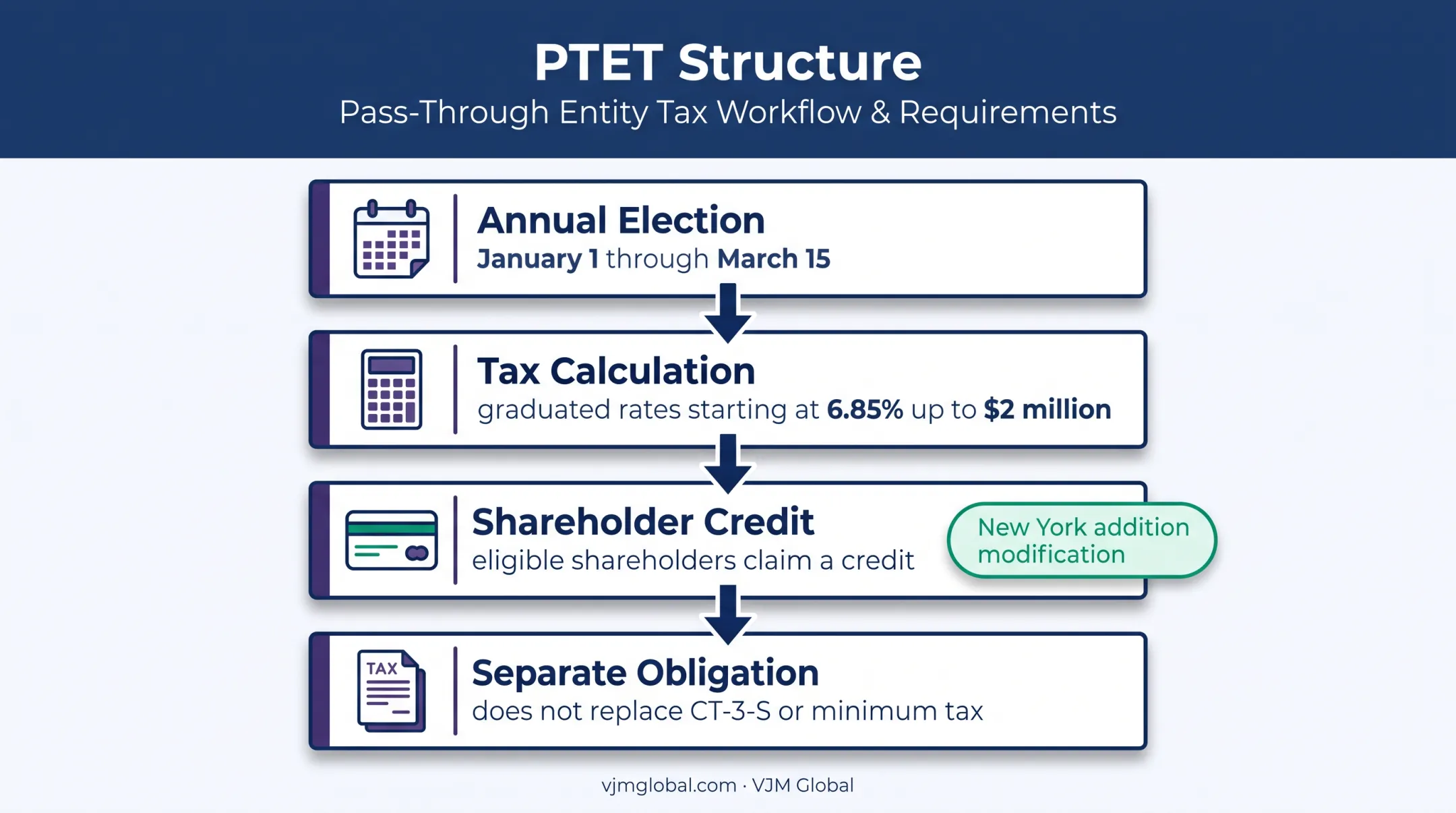 New York PTET election tax calculation and shareholder credit overview