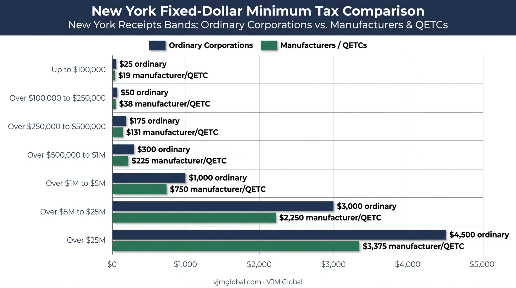 New York S corporation receipts bands and minimum tax comparison chart