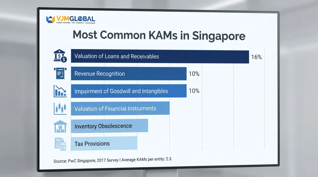 Most common key audit matters in Singapore companies by category and frequency