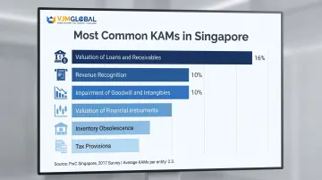 Most common key audit matters in Singapore companies by category and frequency