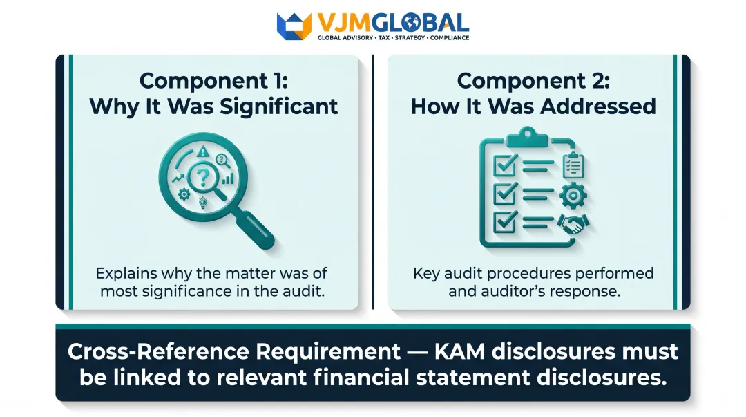 Two mandatory KAM disclosure components with financial statement cross-reference requirement