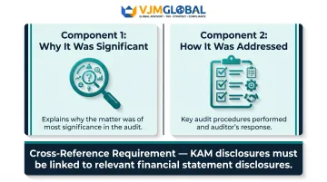 Two mandatory KAM disclosure components with financial statement cross-reference requirement