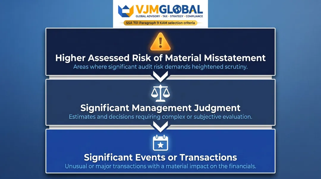 Three KAM selection criteria under SSA 701 Paragraph 9 audit standards