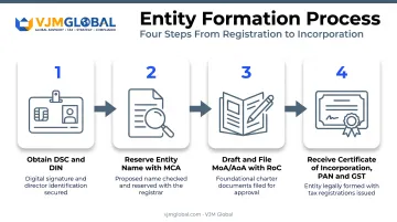 4-step legal entity formation process for training institute registration
