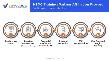 6-stage NSDC Training Partner affiliation workflow from registration to accreditation