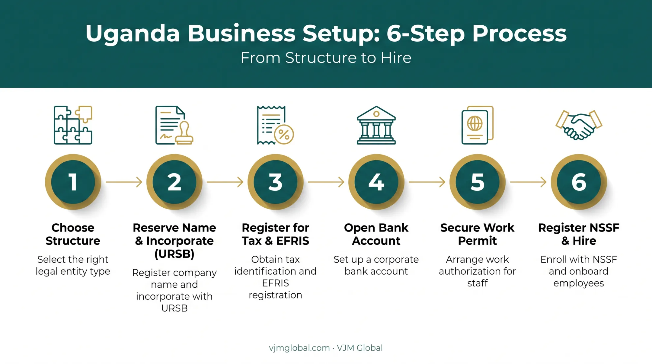 6-step process for UAE founders to register and operate a Uganda company