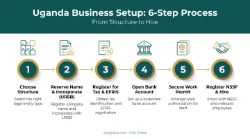 6-step process for UAE founders to register and operate a Uganda company