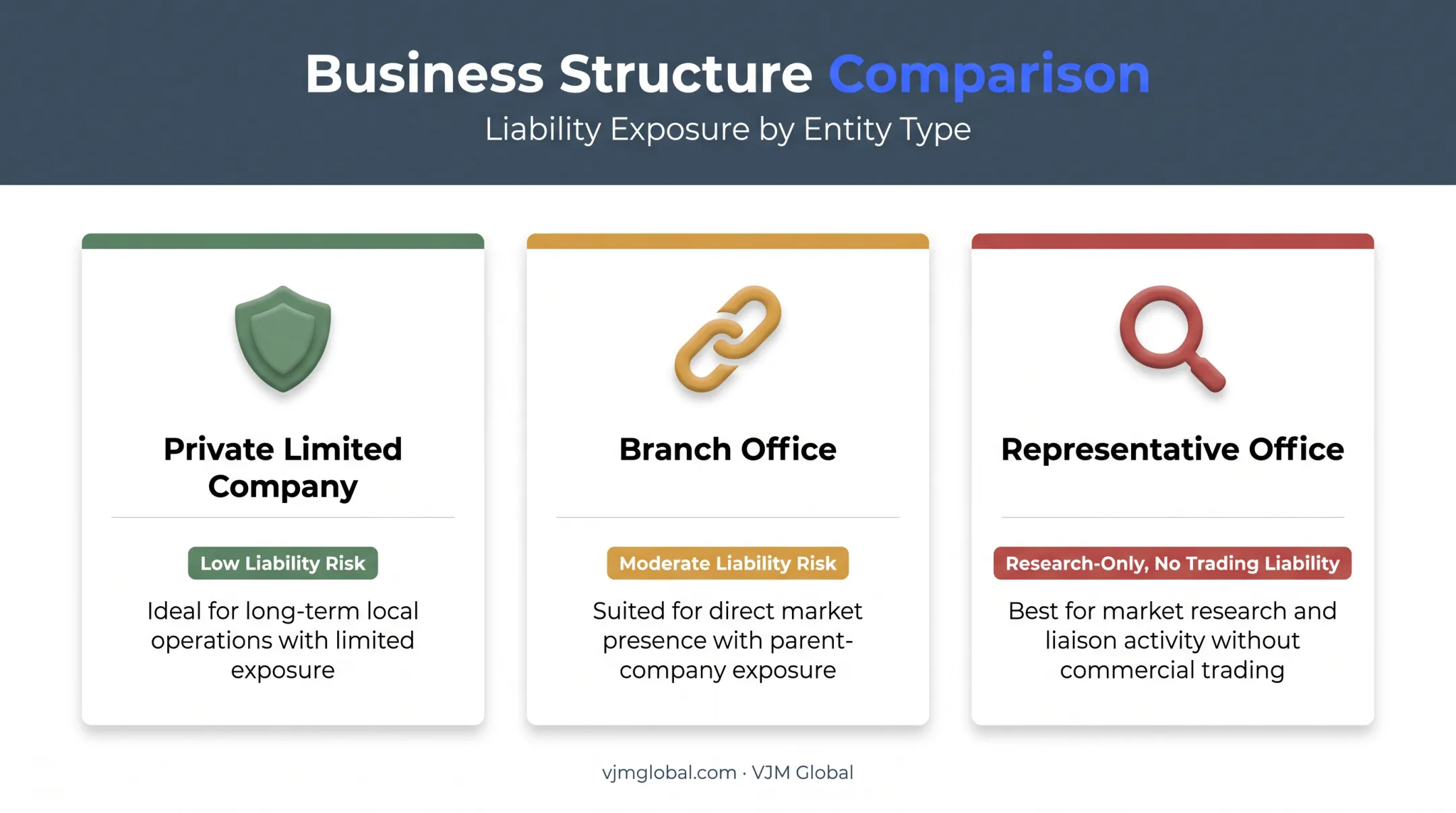 Comparison of Ugandan business structures liability and best-fit use cases