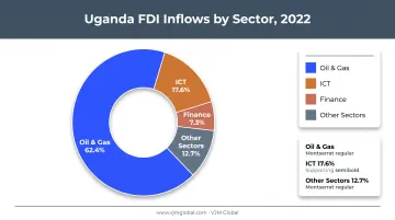 Uganda FDI sector distribution chart oil gas ICT and finance