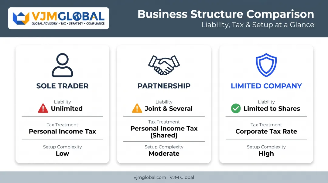 Comparison of sole trader partnership and limited company structures in Scotland