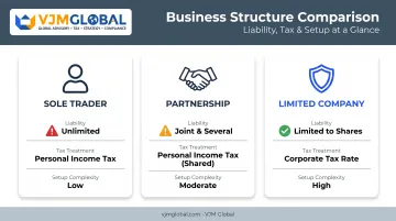 Comparison of sole trader partnership and limited company structures in Scotland