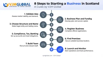 8-step process to start a business in Scotland from idea to launch