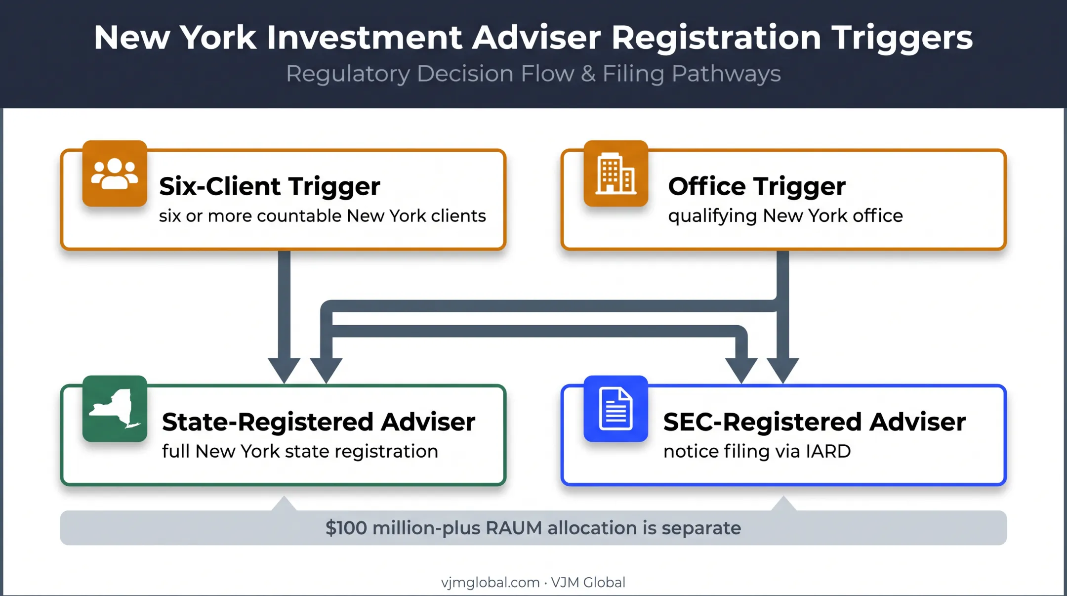 New York investment adviser registration triggers and filing paths