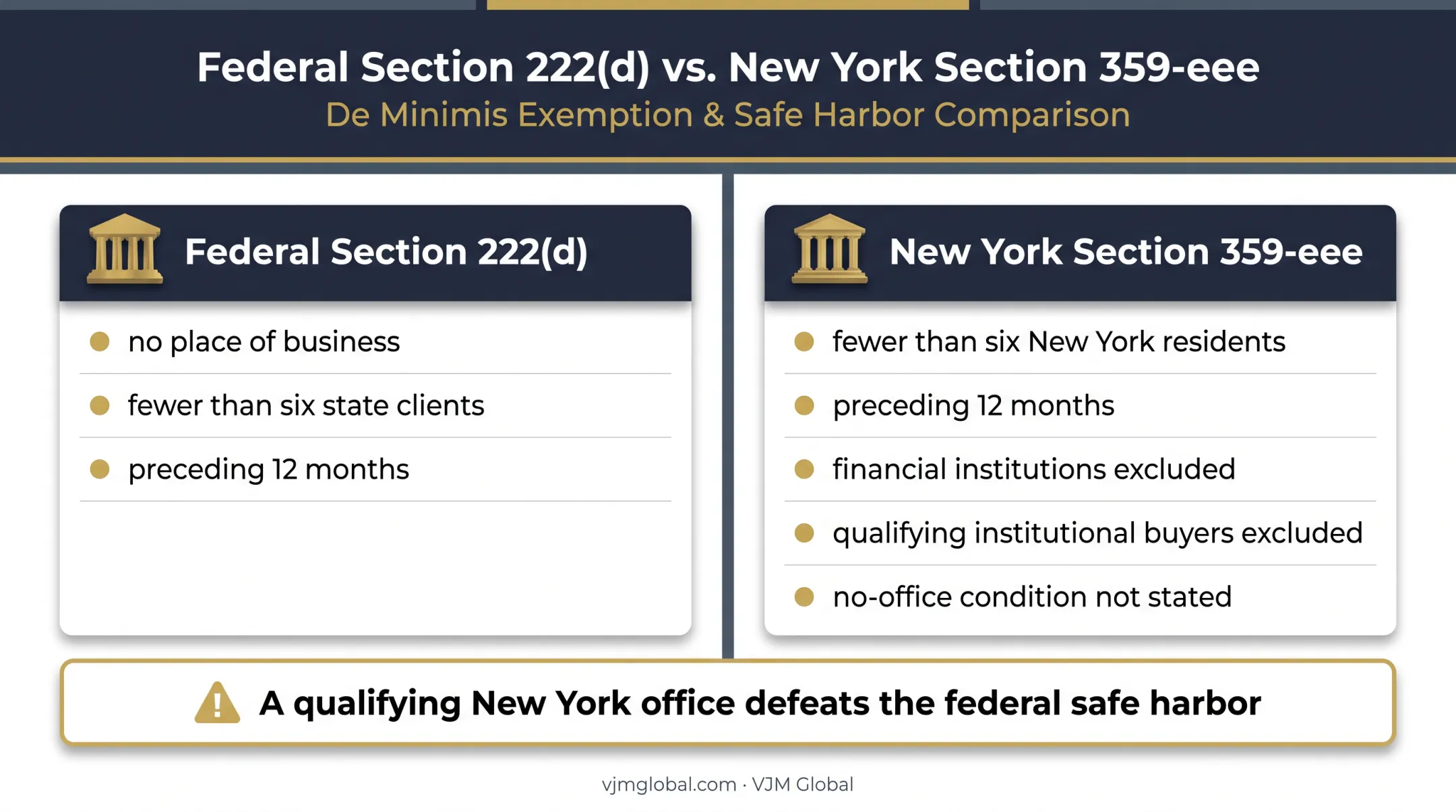 Federal and New York adviser de minimis exemption comparison