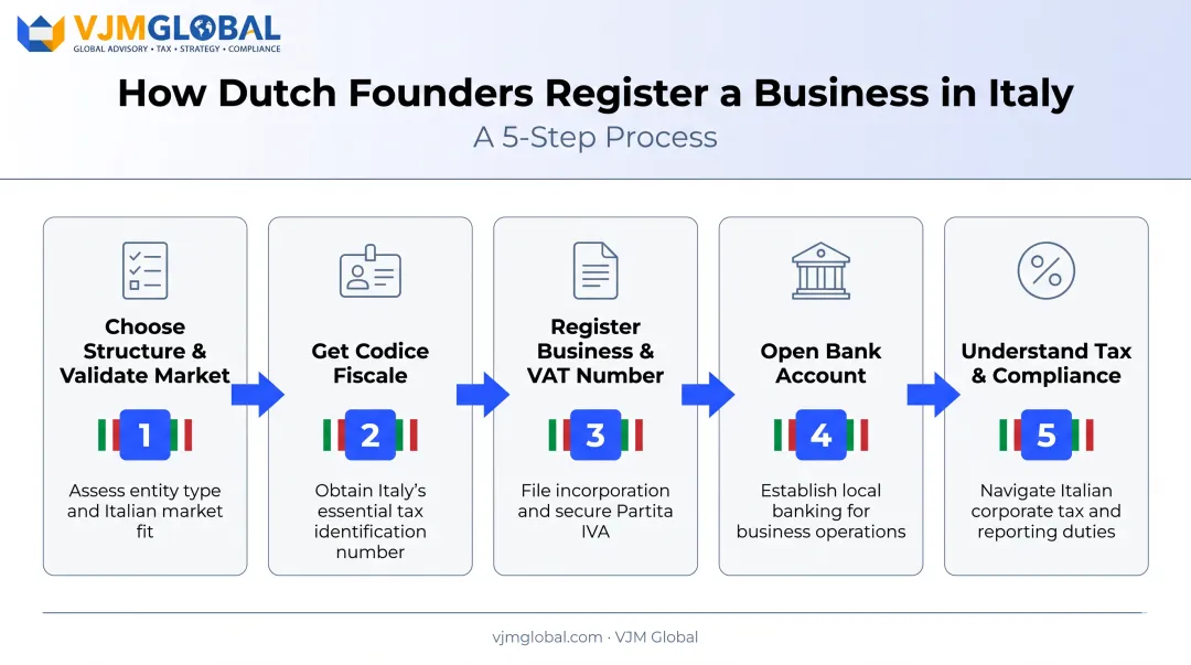 5-step process for registering a business in Italy from the Netherlands