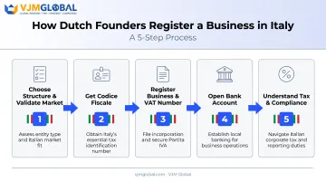 5-step process for registering a business in Italy from the Netherlands