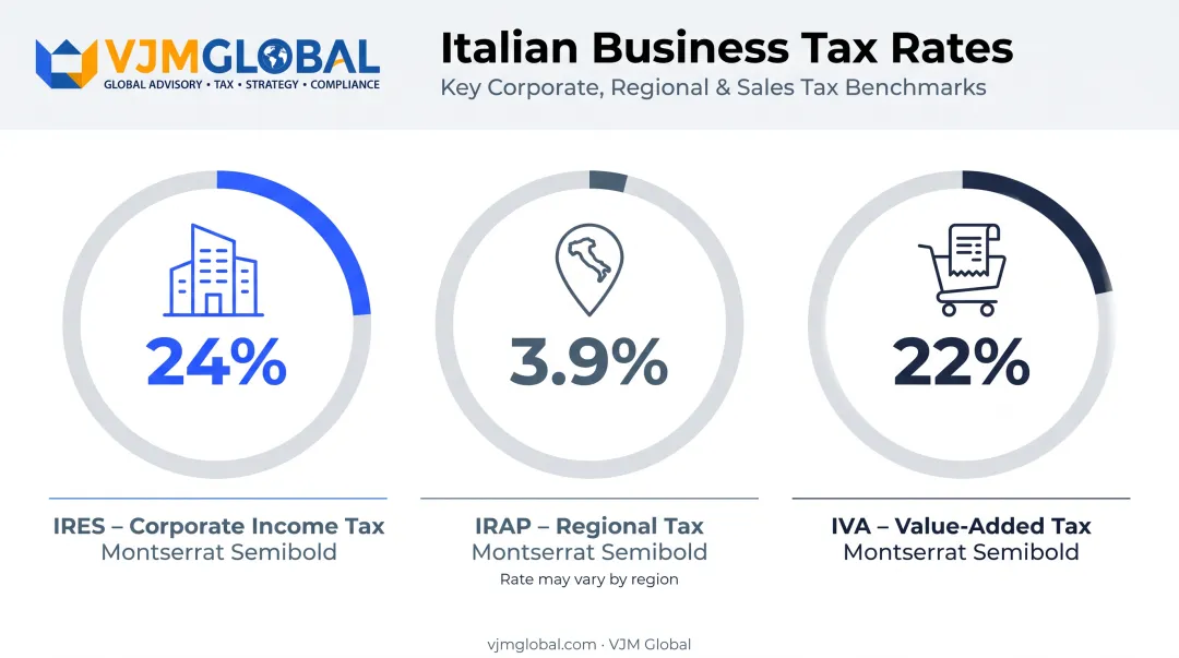 Italy core business tax rates for IRES IRAP and IVA compared