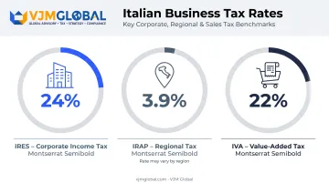 Italy core business tax rates for IRES IRAP and IVA compared