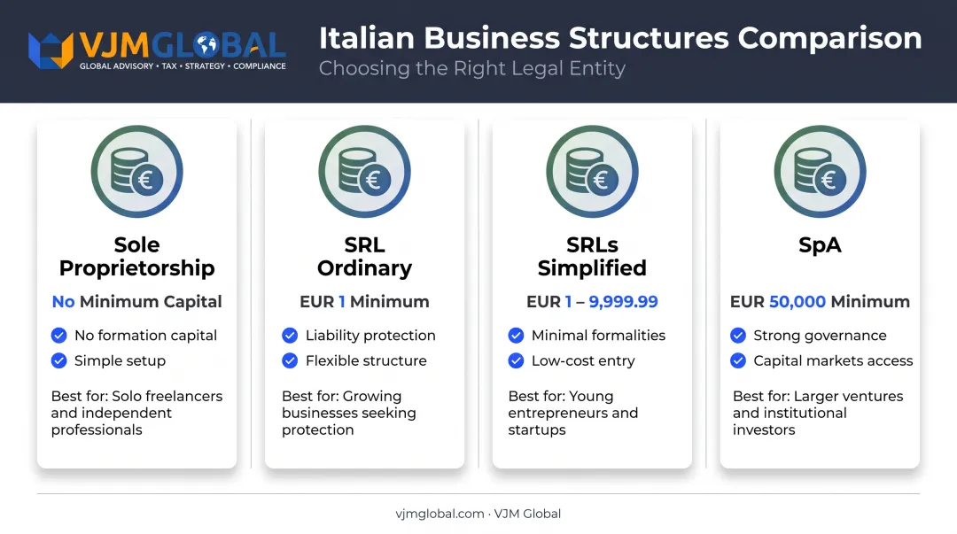 Comparison of Italian business structures capital requirements and best use cases