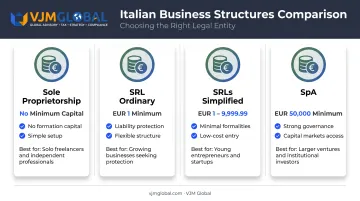 Comparison of Italian business structures capital requirements and best use cases