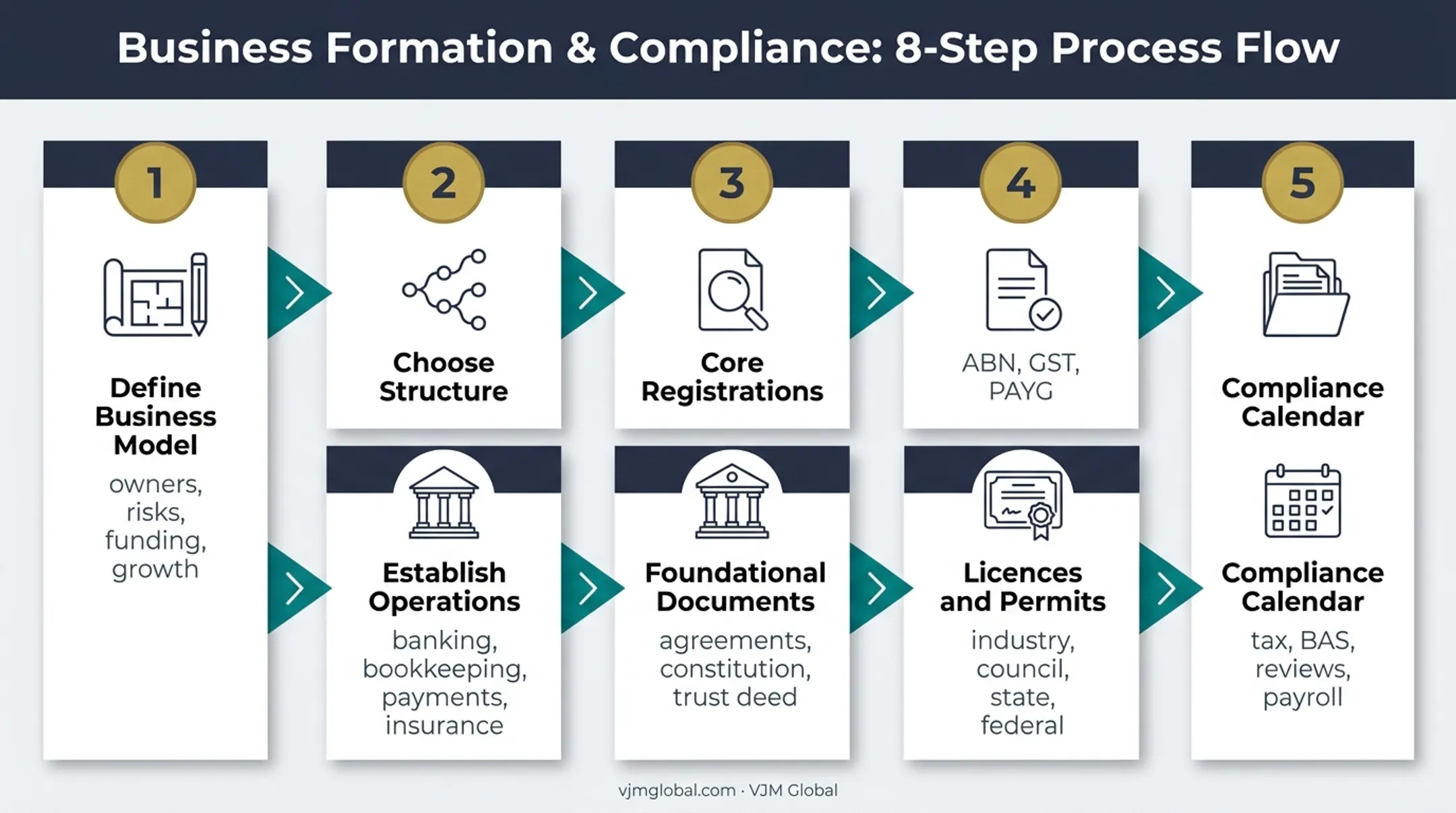 Eight-step Australian business formation process from planning to compliance