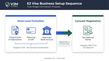 E2 visa business formation versus consular company registration timeline comparison