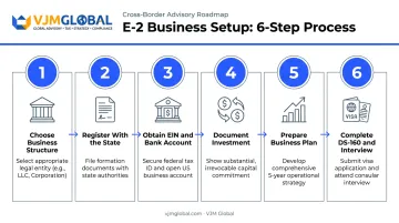Six-step E2 visa business registration process flow diagram