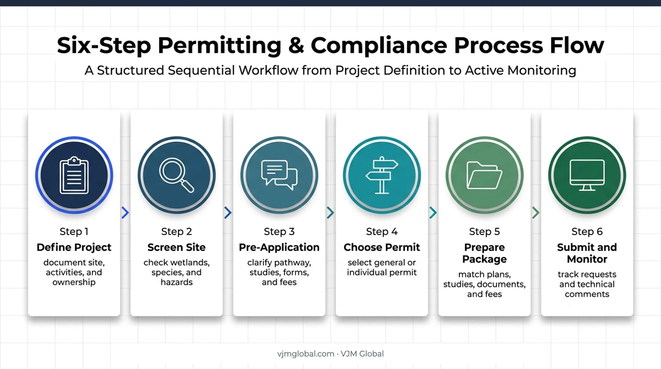Six-step Pennsylvania environmental permitting process flow