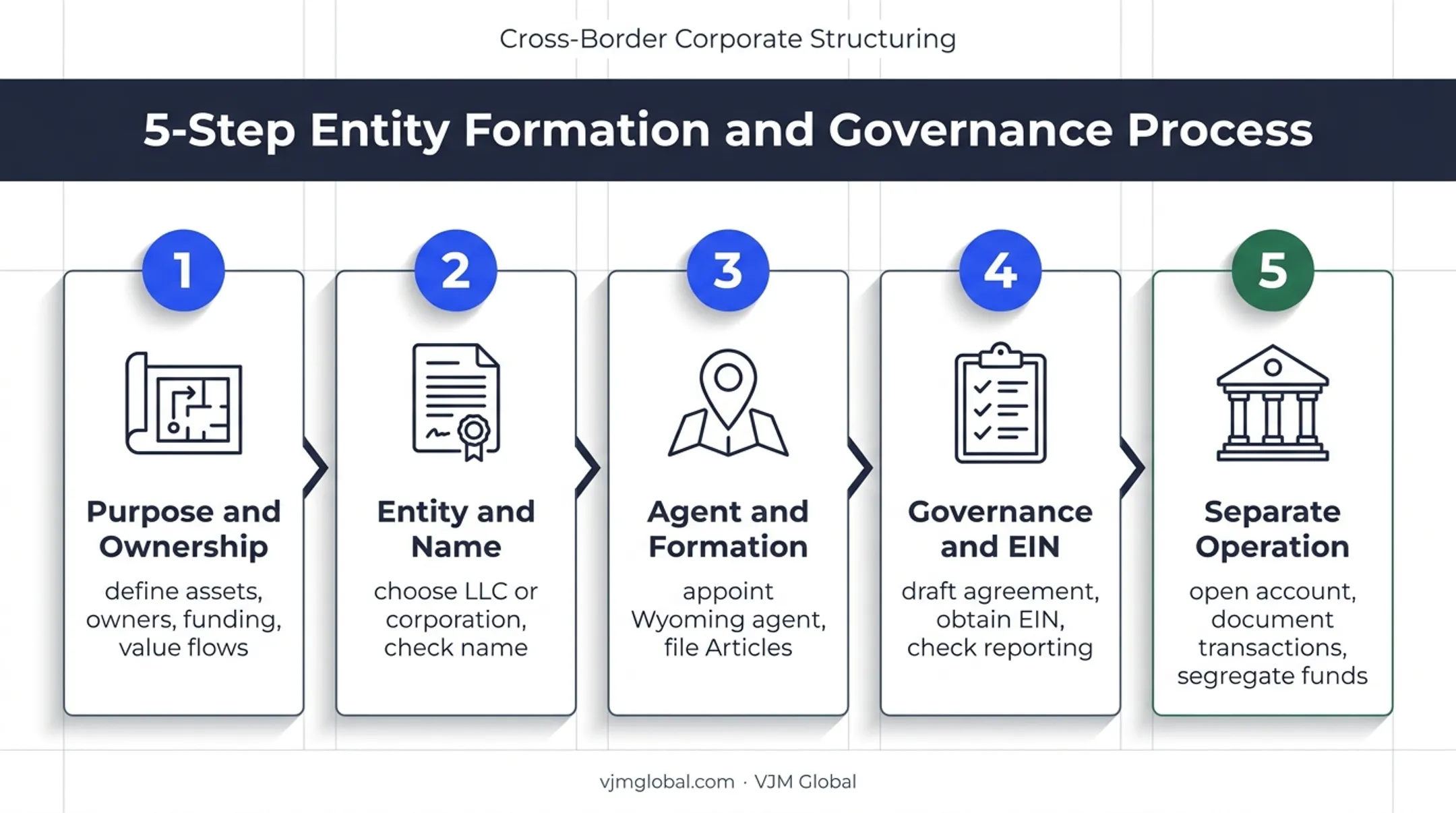 Five-step Wyoming holding company setup process from planning to separation