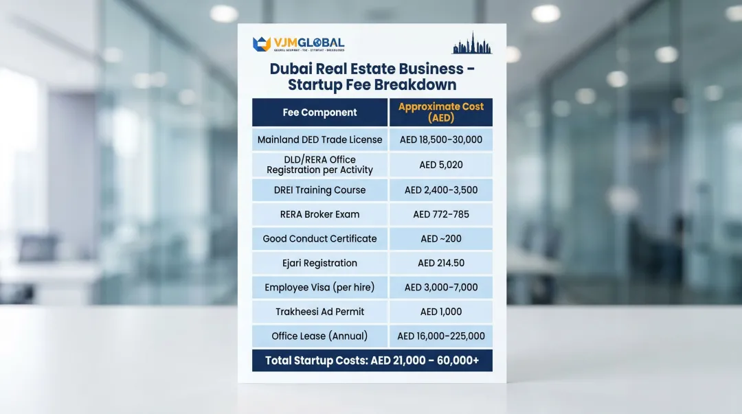 Dubai real estate business setup cost breakdown table with AED fee components