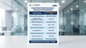 Dubai real estate business setup cost breakdown table with AED fee components