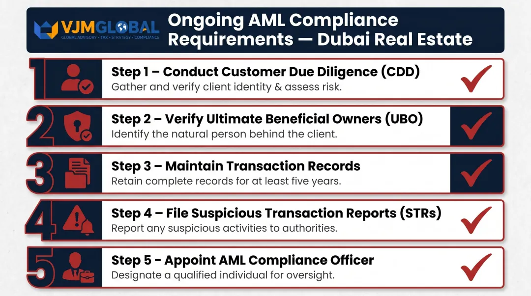 Dubai real estate AML compliance five-step obligations checklist infographic
