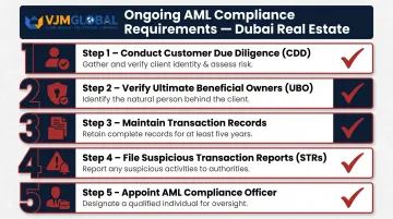 Dubai real estate AML compliance five-step obligations checklist infographic