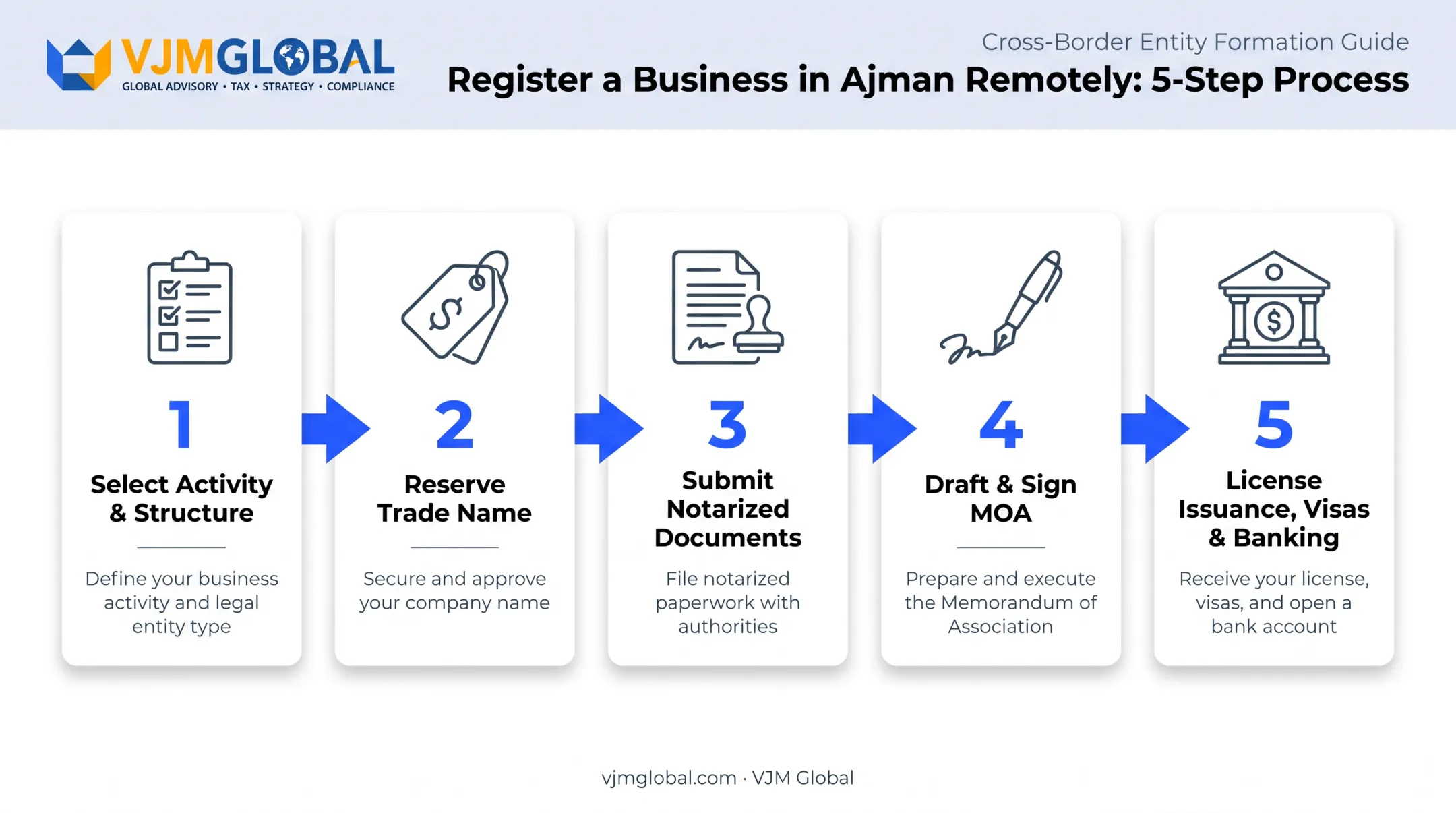 5-step remote business registration process in Ajman for US founders