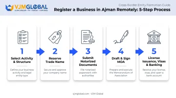 5-step remote business registration process in Ajman for US founders
