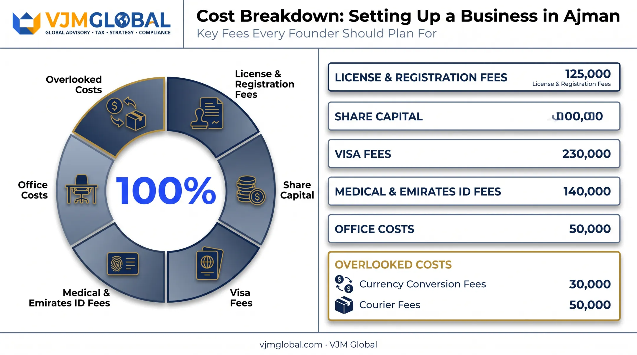 Ajman business setup cost breakdown by category for US founders