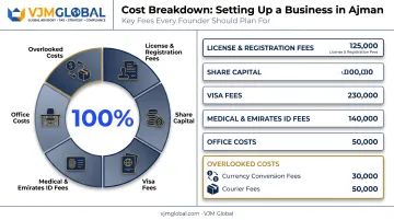 Ajman business setup cost breakdown by category for US founders
