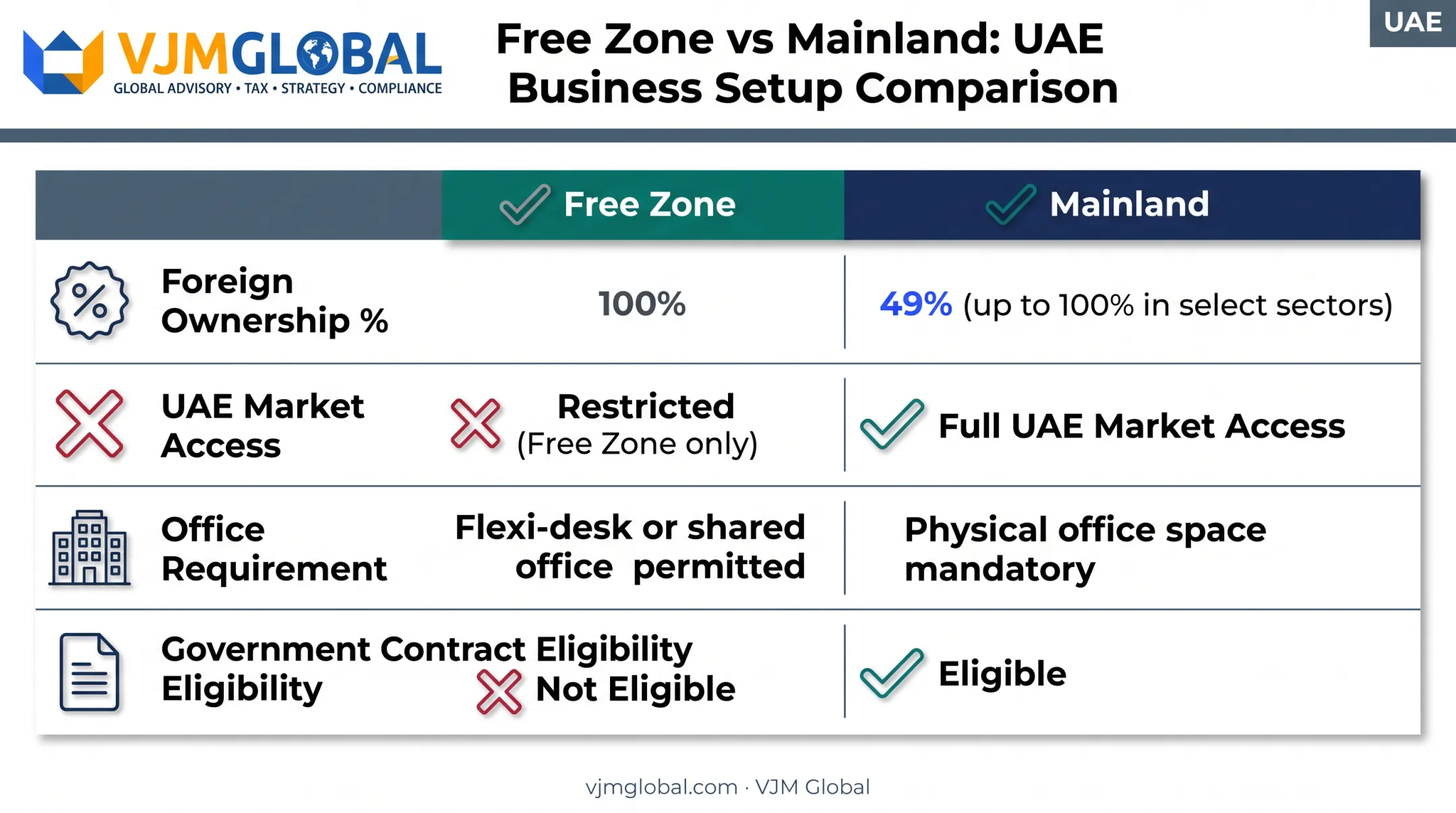 Ajman free zone versus mainland business setup comparison chart