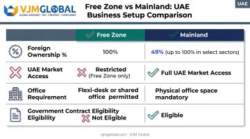 Ajman free zone versus mainland business setup comparison chart